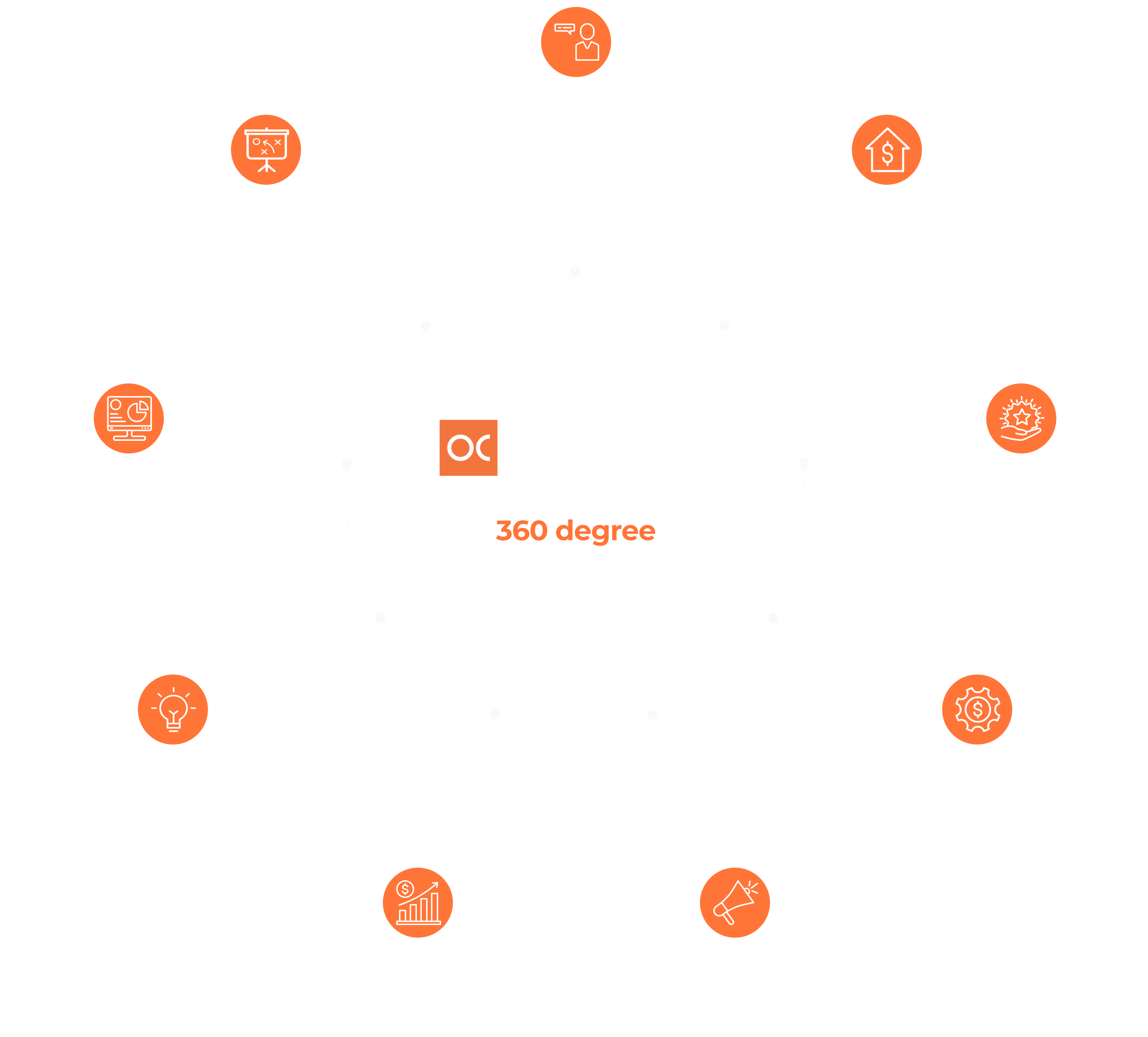 360 degree diagram with the core services of OC Projects